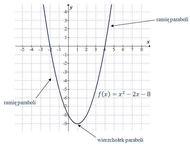 parabola funkcji kwadratowej