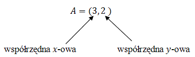A=(3, 2)