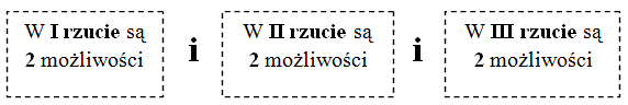 w I rzucie są 2 możliwości i w II rzucie są 2 możliwości i w III rzucie są 2 możliwości