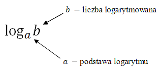 logarytm