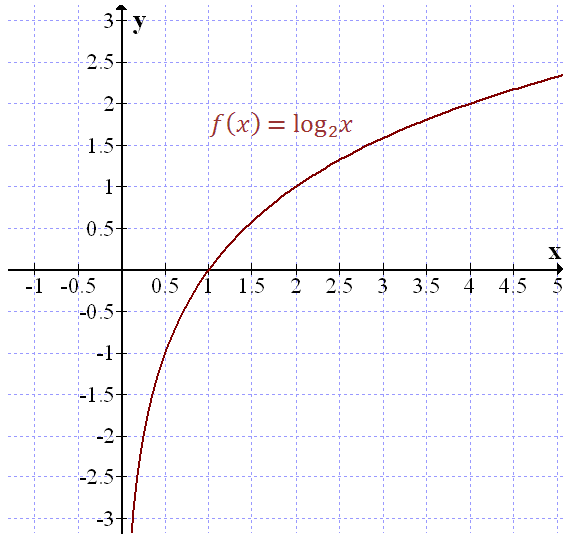 Log x 1 27 3. Функция log1/2 x. График функции y log2 x. Построить график y log2x. График функции log 1/2 x.