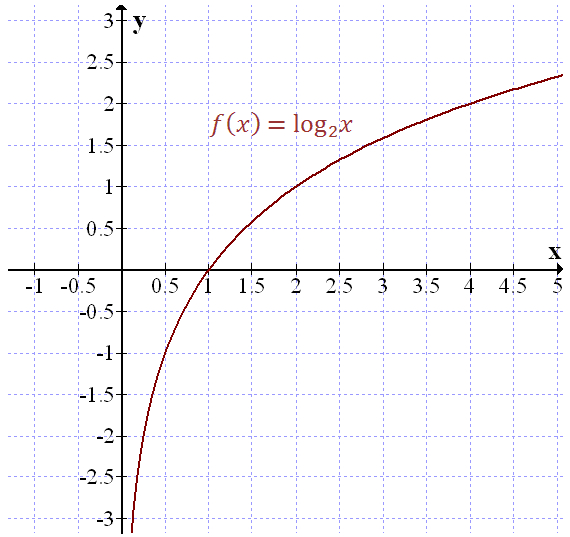 Найти x log3 x 3